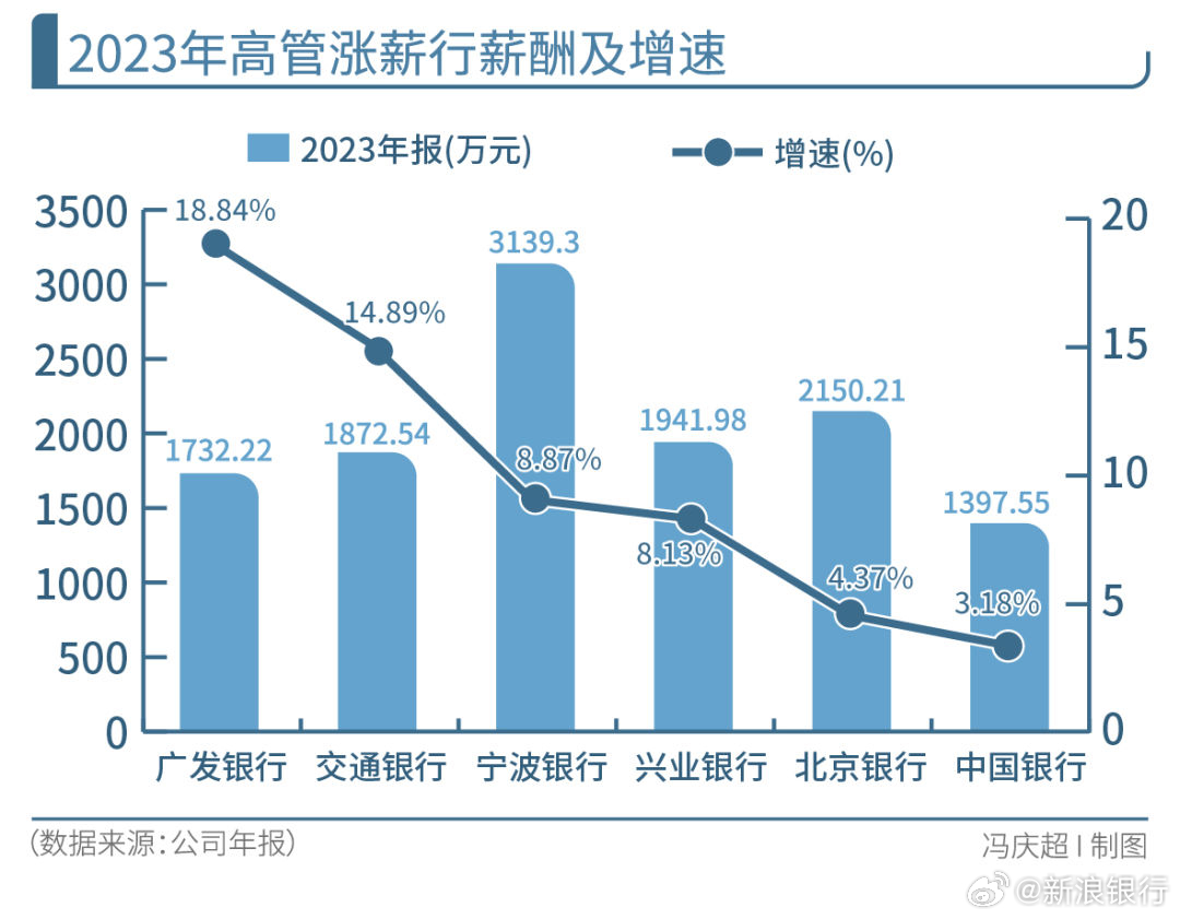 补发工资！多位银行高管获补2023年度薪酬超200万元