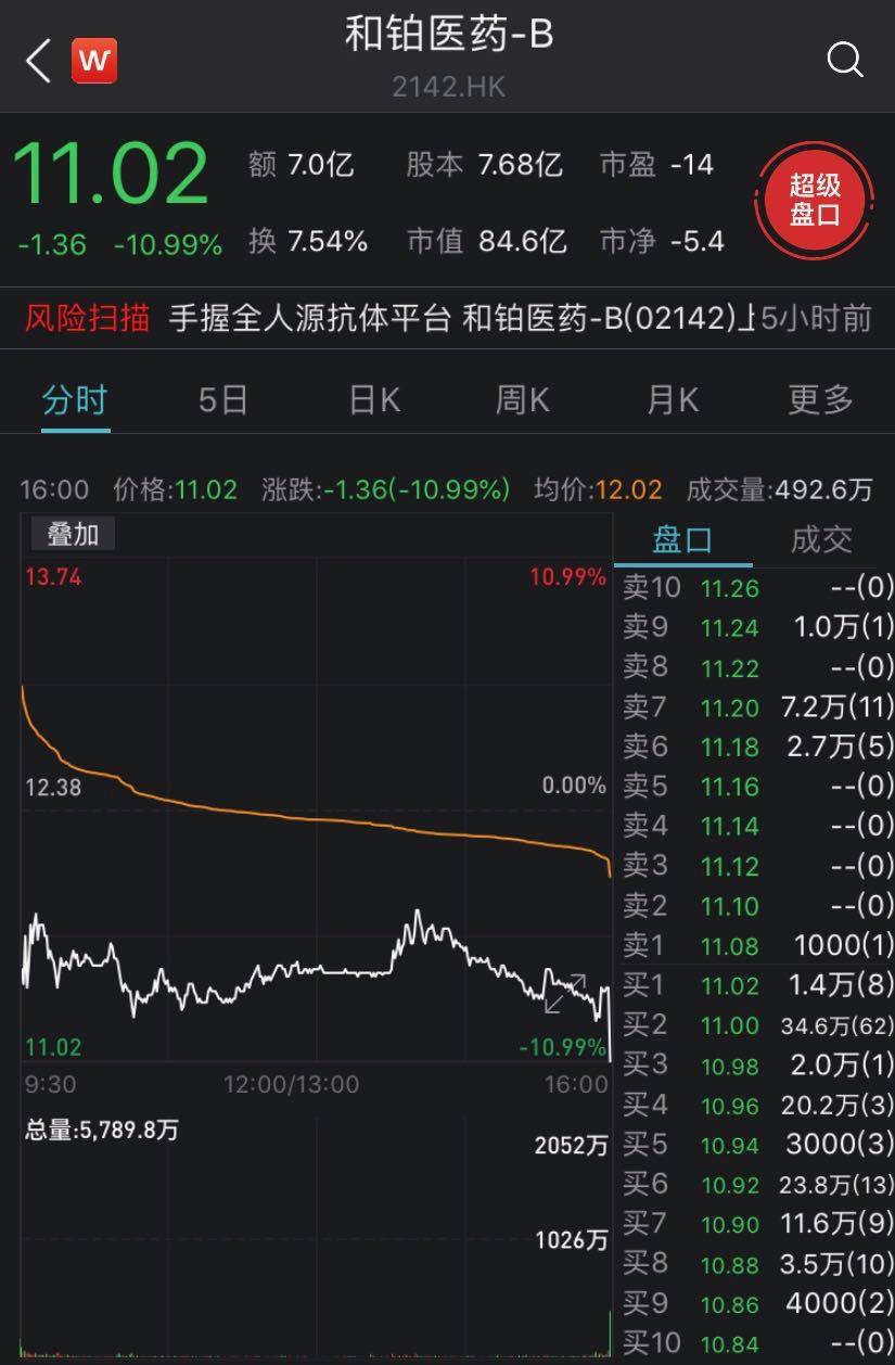 和铂医药-B盘中涨超6% 公司拟购回价值不超过4000万港元股份