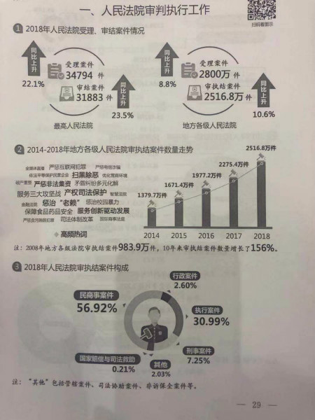 福建法院去年交叉执行案件9572件，执行到位41.73亿元