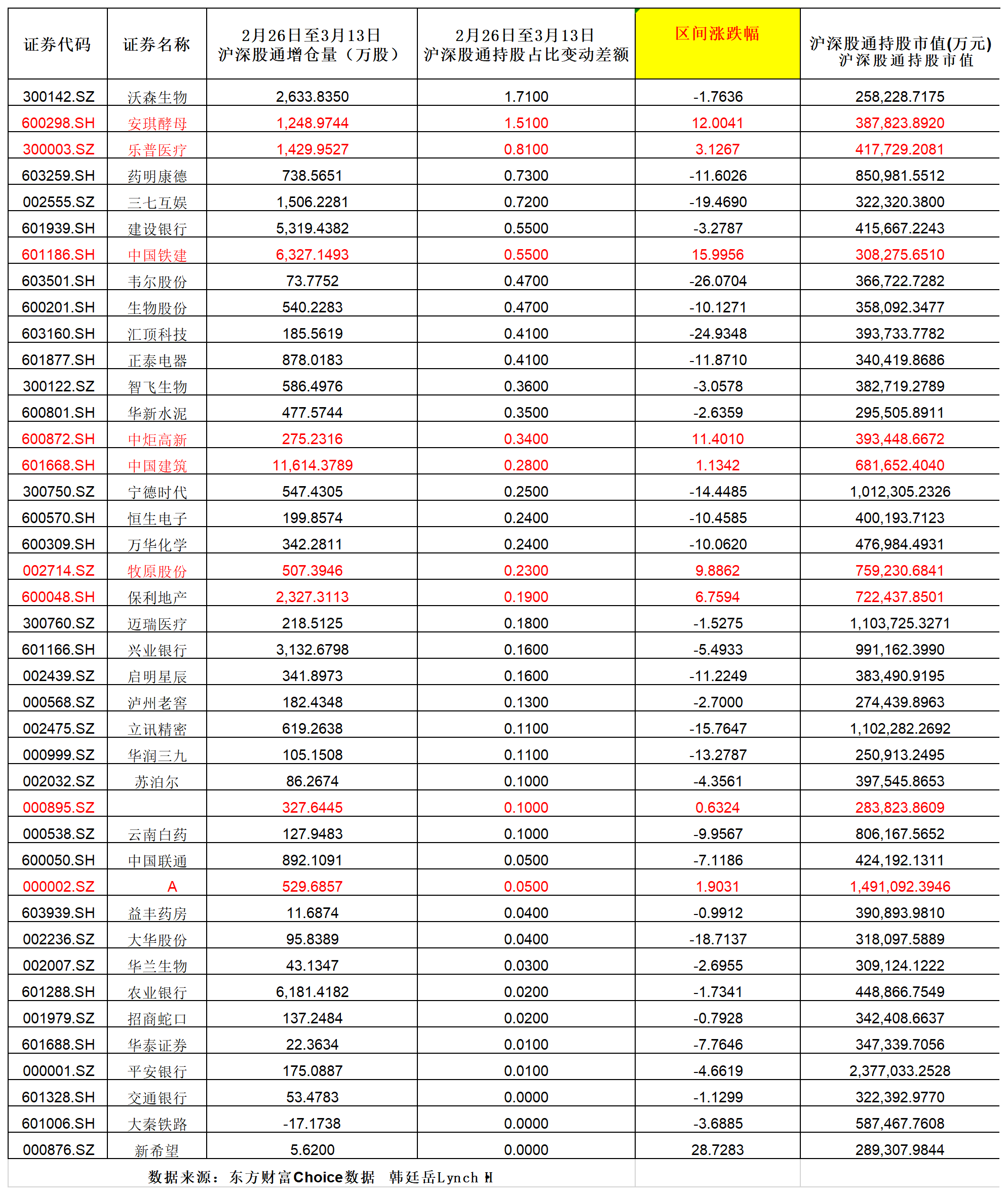 加仓！这些股票，被大幅买入