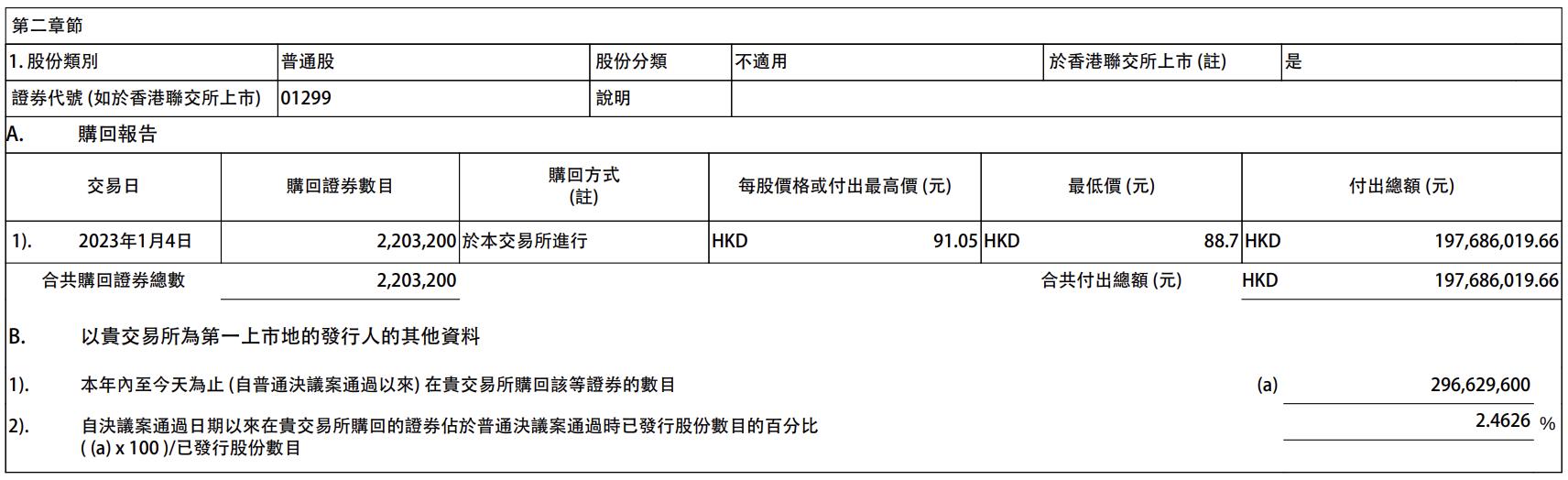 友邦保险1月3日斥资6214.86万港元回购111.98万股