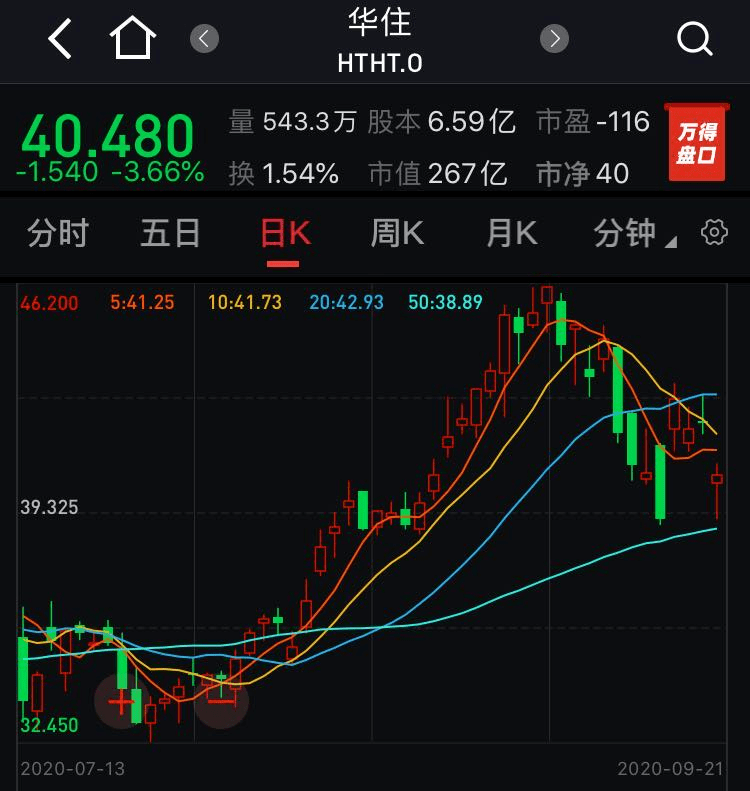 华住盘中异动 股价大跌5.00%报30.52美元