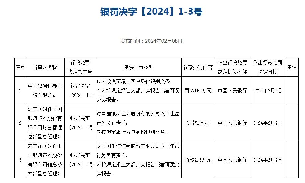 违反反洗钱业务管理规定 两支付机构开年领罚单