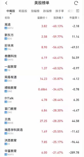 新东方港股大跌 净营收预期低于预估后遭多家大行下调评级