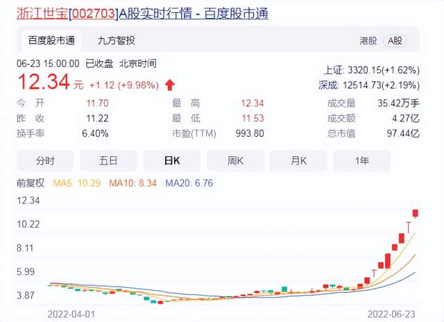 浙江世宝盘中涨逾4% 预计全年净利同比增长81.34%至113.72%