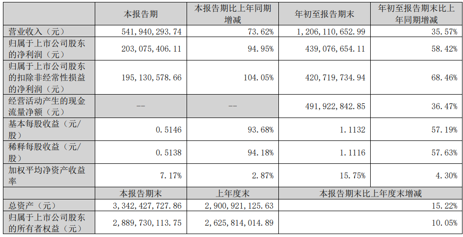 产品线营收增长 天孚通信2024年净利润预增72%-92%