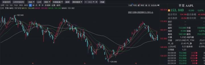 美股三大指数集体低开英伟达跌超12%